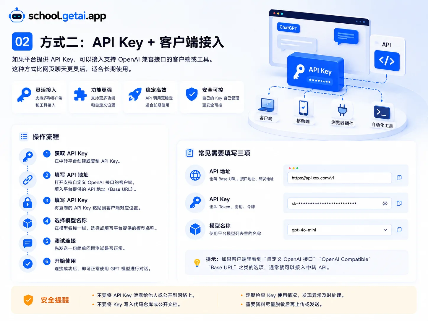 ChatGPT 中转 API Key 客户端接入说明图