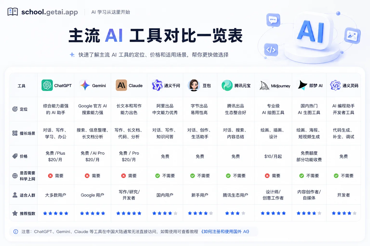 主流 AI 工具对比一览表