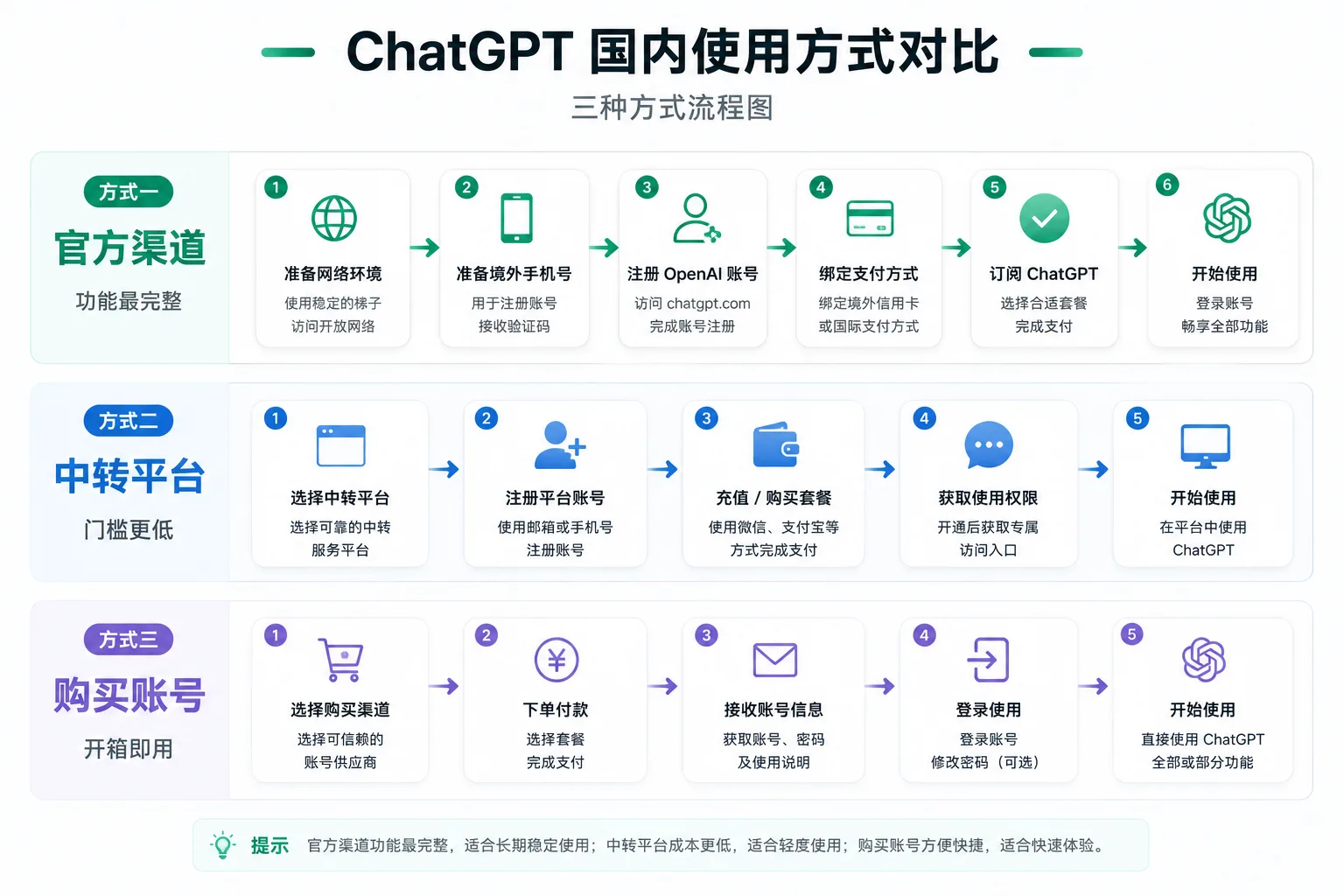 ChatGPT 国内购买教程配图